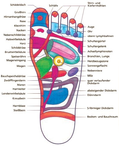 Fussreflexzonen